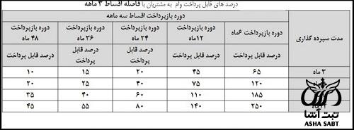 ثبت نام وام طرح رحمت ۲ پست بانک